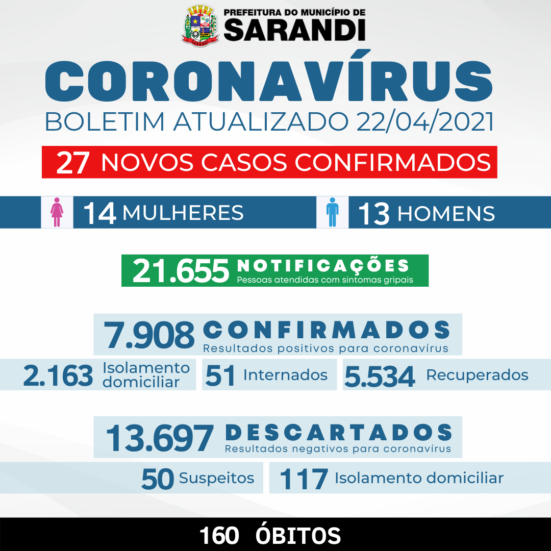BOLETIM OFICIAL CORONAVÍRUS (22/04/2021)